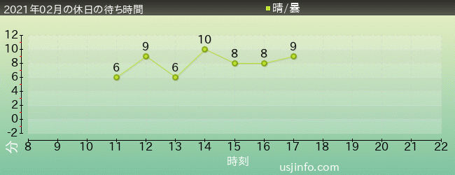 ﾓｯﾋﾟｰのﾊﾞﾙｰﾝ･ﾄﾘｯﾌﾟの2021年2月の待ち時間グラフ