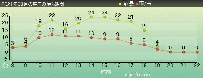 ﾓｯﾋﾟｰのﾊﾞﾙｰﾝ･ﾄﾘｯﾌﾟの2021年3月の待ち時間グラフ