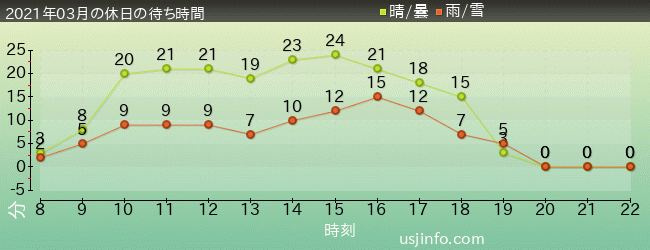 ﾓｯﾋﾟｰのﾊﾞﾙｰﾝ･ﾄﾘｯﾌﾟの2021年3月の待ち時間グラフ