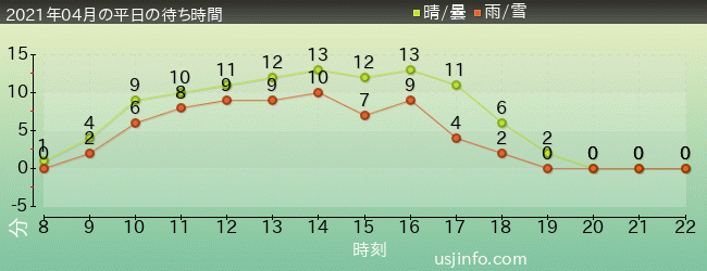 ﾓｯﾋﾟｰのﾊﾞﾙｰﾝ･ﾄﾘｯﾌﾟの2021年4月の待ち時間グラフ