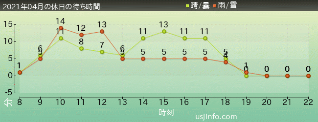 ﾓｯﾋﾟｰのﾊﾞﾙｰﾝ･ﾄﾘｯﾌﾟの2021年4月の待ち時間グラフ