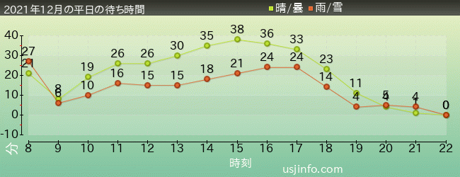 ﾓｯﾋﾟｰのﾊﾞﾙｰﾝ･ﾄﾘｯﾌﾟの2021年12月の待ち時間グラフ