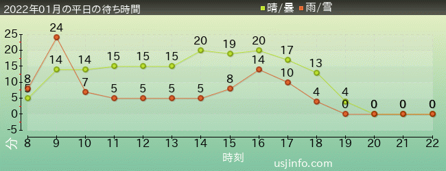 ﾓｯﾋﾟｰのﾊﾞﾙｰﾝ･ﾄﾘｯﾌﾟの2022年1月の待ち時間グラフ