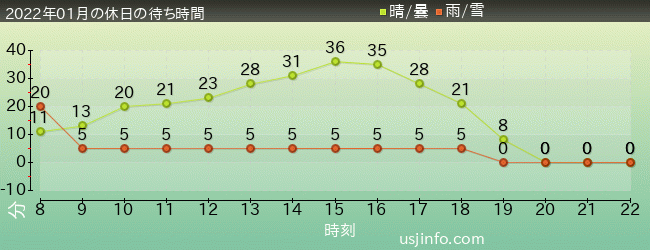ﾓｯﾋﾟｰのﾊﾞﾙｰﾝ･ﾄﾘｯﾌﾟの2022年1月の待ち時間グラフ