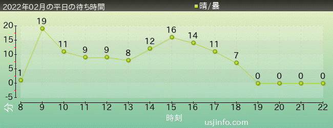 ﾓｯﾋﾟｰのﾊﾞﾙｰﾝ･ﾄﾘｯﾌﾟの2022年2月の待ち時間グラフ