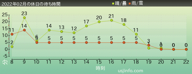 ﾓｯﾋﾟｰのﾊﾞﾙｰﾝ･ﾄﾘｯﾌﾟの2022年2月の待ち時間グラフ