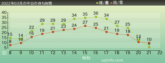 ﾓｯﾋﾟｰのﾊﾞﾙｰﾝ･ﾄﾘｯﾌﾟの2022年3月の待ち時間グラフ