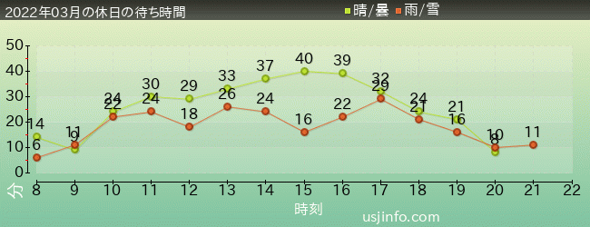 ﾓｯﾋﾟｰのﾊﾞﾙｰﾝ･ﾄﾘｯﾌﾟの2022年3月の待ち時間グラフ