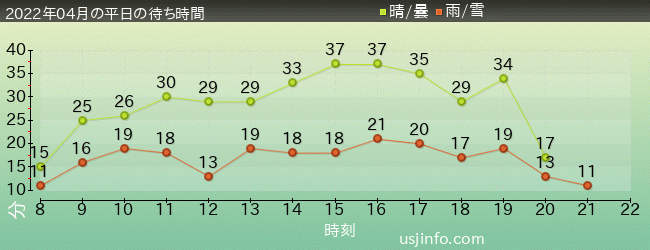ﾓｯﾋﾟｰのﾊﾞﾙｰﾝ･ﾄﾘｯﾌﾟの2022年4月の待ち時間グラフ