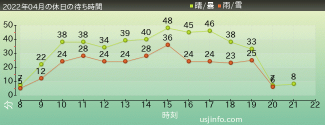 ﾓｯﾋﾟｰのﾊﾞﾙｰﾝ･ﾄﾘｯﾌﾟの2022年4月の待ち時間グラフ