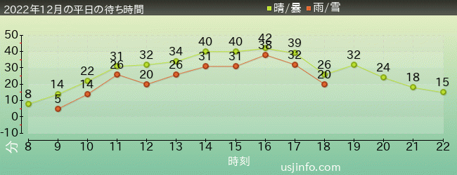 ﾓｯﾋﾟｰのﾊﾞﾙｰﾝ･ﾄﾘｯﾌﾟの2022年12月の待ち時間グラフ