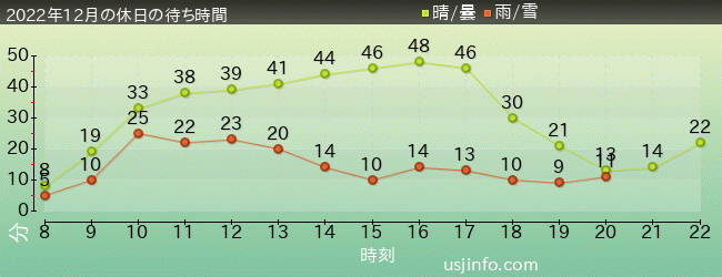 ﾓｯﾋﾟｰのﾊﾞﾙｰﾝ･ﾄﾘｯﾌﾟの2022年12月の待ち時間グラフ