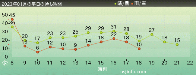 ﾓｯﾋﾟｰのﾊﾞﾙｰﾝ･ﾄﾘｯﾌﾟの2023年1月の待ち時間グラフ