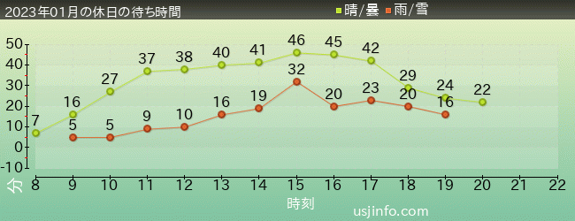 ﾓｯﾋﾟｰのﾊﾞﾙｰﾝ･ﾄﾘｯﾌﾟの2023年1月の待ち時間グラフ