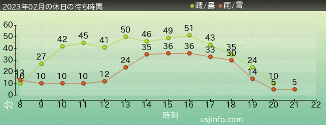 ﾓｯﾋﾟｰのﾊﾞﾙｰﾝ･ﾄﾘｯﾌﾟの2023年2月の待ち時間グラフ