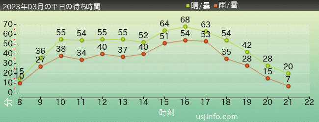 ﾓｯﾋﾟｰのﾊﾞﾙｰﾝ･ﾄﾘｯﾌﾟの2023年3月の待ち時間グラフ