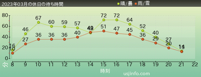 ﾓｯﾋﾟｰのﾊﾞﾙｰﾝ･ﾄﾘｯﾌﾟの2023年3月の待ち時間グラフ