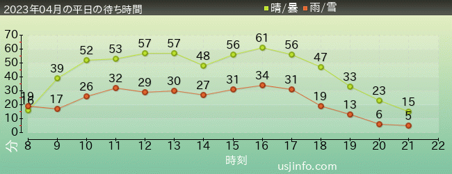 ﾓｯﾋﾟｰのﾊﾞﾙｰﾝ･ﾄﾘｯﾌﾟの2023年4月の待ち時間グラフ
