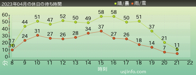 ﾓｯﾋﾟｰのﾊﾞﾙｰﾝ･ﾄﾘｯﾌﾟの2023年4月の待ち時間グラフ