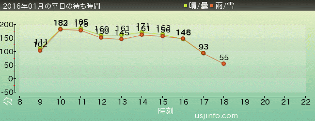 きゃりｰぱみゅぱみゅ XRﾗｲﾄﾞの2016年1月の待ち時間グラフ