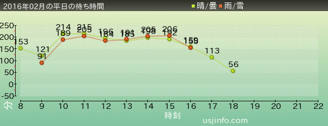 きゃりｰぱみゅぱみゅ XRﾗｲﾄﾞの2016年2月の待ち時間グラフ