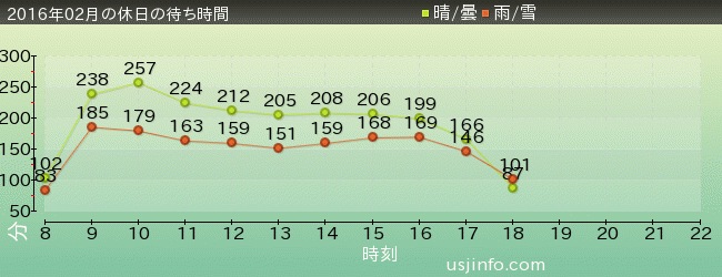 きゃりｰぱみゅぱみゅ XRﾗｲﾄﾞの2016年2月の待ち時間グラフ