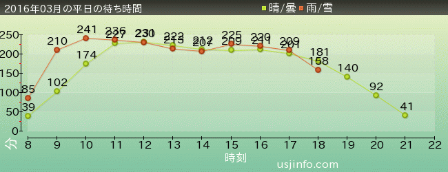 きゃりｰぱみゅぱみゅ XRﾗｲﾄﾞの2016年3月の待ち時間グラフ