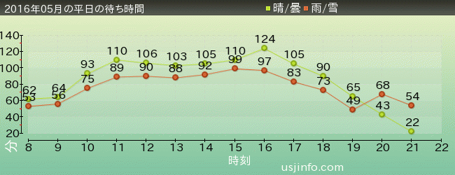 きゃりｰぱみゅぱみゅ XRﾗｲﾄﾞの2016年5月の待ち時間グラフ