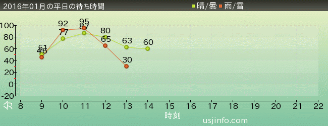 進撃の巨人･ｻﾞ･ﾘｱﾙ 2の2016年1月の待ち時間グラフ