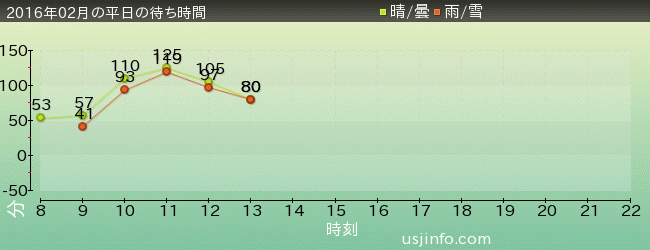 進撃の巨人･ｻﾞ･ﾘｱﾙ 2の2016年2月の待ち時間グラフ
