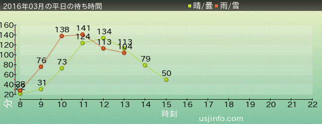 進撃の巨人･ｻﾞ･ﾘｱﾙ 2の2016年3月の待ち時間グラフ