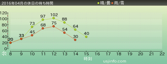進撃の巨人･ｻﾞ･ﾘｱﾙ 2の2016年4月の待ち時間グラフ