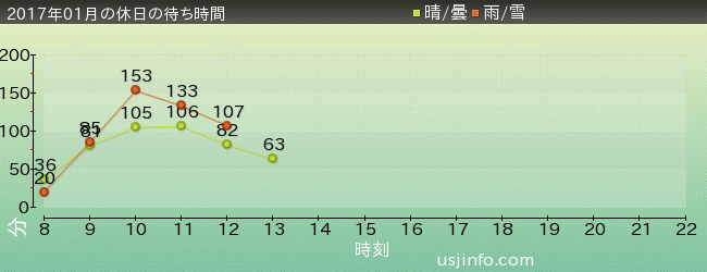 進撃の巨人･ｻﾞ･ﾘｱﾙ 2の2017年1月の待ち時間グラフ