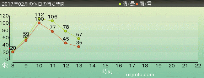 進撃の巨人･ｻﾞ･ﾘｱﾙ 2の2017年2月の待ち時間グラフ