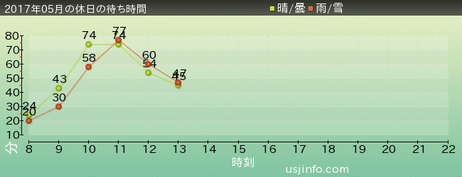 進撃の巨人･ｻﾞ･ﾘｱﾙ 2の2017年5月の待ち時間グラフ