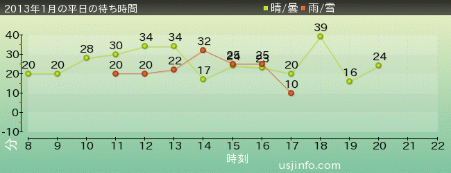 ｾｻﾐｽﾄﾘｰﾄ 4-D ﾑｰﾋﾞｰﾏｼﾞｯｸ(TM)の2013年1月の待ち時間グラフ