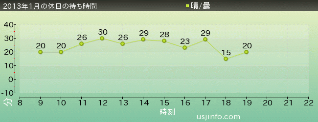 ｾｻﾐｽﾄﾘｰﾄ 4-D ﾑｰﾋﾞｰﾏｼﾞｯｸ(TM)の2013年1月の待ち時間グラフ