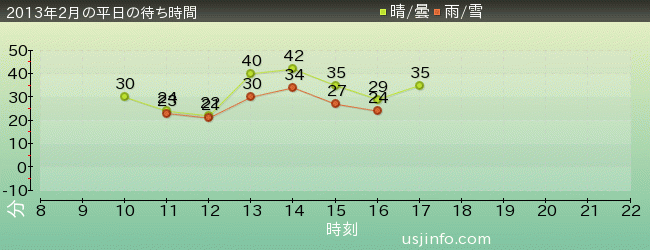ｾｻﾐｽﾄﾘｰﾄ 4-D ﾑｰﾋﾞｰﾏｼﾞｯｸ(TM)の2013年2月の待ち時間グラフ