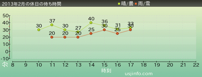 ｾｻﾐｽﾄﾘｰﾄ 4-D ﾑｰﾋﾞｰﾏｼﾞｯｸ(TM)の2013年2月の待ち時間グラフ