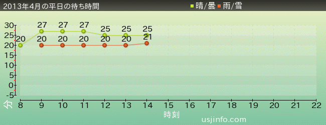 ｾｻﾐｽﾄﾘｰﾄ 4-D ﾑｰﾋﾞｰﾏｼﾞｯｸ(TM)の2013年4月の待ち時間グラフ