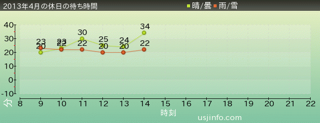 ｾｻﾐｽﾄﾘｰﾄ 4-D ﾑｰﾋﾞｰﾏｼﾞｯｸ(TM)の2013年4月の待ち時間グラフ