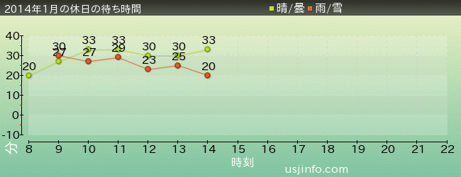 ｾｻﾐｽﾄﾘｰﾄ 4-D ﾑｰﾋﾞｰﾏｼﾞｯｸ(TM)の2014年1月の待ち時間グラフ