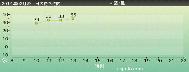 ｾｻﾐｽﾄﾘｰﾄ 4-D ﾑｰﾋﾞｰﾏｼﾞｯｸ(TM)の2014年2月の待ち時間グラフ