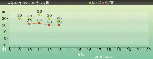 ｾｻﾐｽﾄﾘｰﾄ 4-D ﾑｰﾋﾞｰﾏｼﾞｯｸ(TM)の2014年2月の待ち時間グラフ