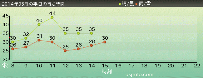 ｾｻﾐｽﾄﾘｰﾄ 4-D ﾑｰﾋﾞｰﾏｼﾞｯｸ(TM)の2014年3月の待ち時間グラフ