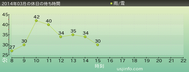 ｾｻﾐｽﾄﾘｰﾄ 4-D ﾑｰﾋﾞｰﾏｼﾞｯｸ(TM)の2014年3月の待ち時間グラフ