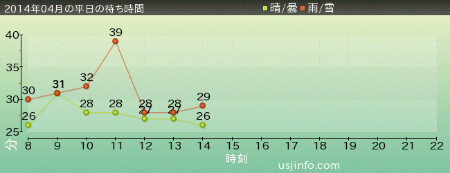 ｾｻﾐｽﾄﾘｰﾄ 4-D ﾑｰﾋﾞｰﾏｼﾞｯｸ(TM)の2014年4月の待ち時間グラフ