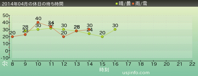ｾｻﾐｽﾄﾘｰﾄ 4-D ﾑｰﾋﾞｰﾏｼﾞｯｸ(TM)の2014年4月の待ち時間グラフ