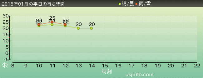 ｾｻﾐｽﾄﾘｰﾄ 4-D ﾑｰﾋﾞｰﾏｼﾞｯｸ(TM)の2015年1月の待ち時間グラフ