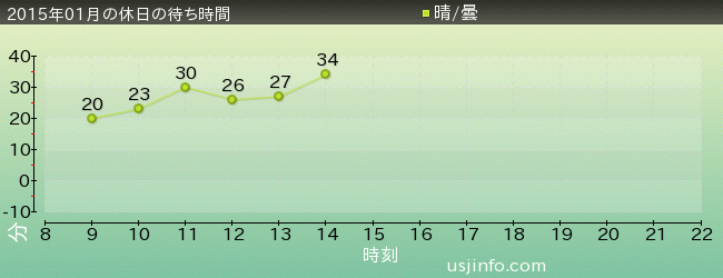 ｾｻﾐｽﾄﾘｰﾄ 4-D ﾑｰﾋﾞｰﾏｼﾞｯｸ(TM)の2015年1月の待ち時間グラフ